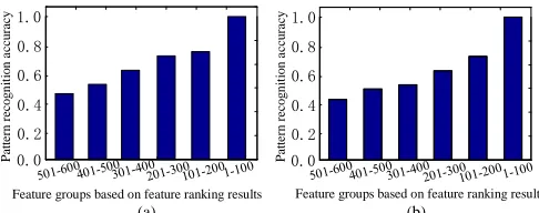 Fig. 11. Pattern recognition results of PD and interference signals: (a) SVM-based results, (b) BPNN-based results
