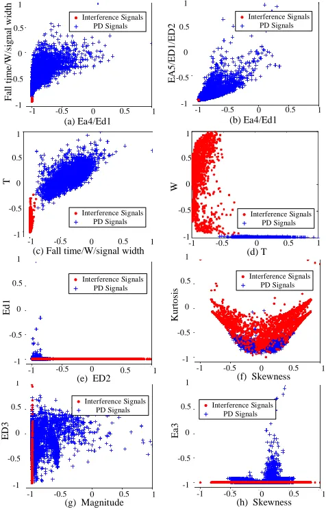 Fig. 12  Results of visual verification of PD signals and interference signals. 