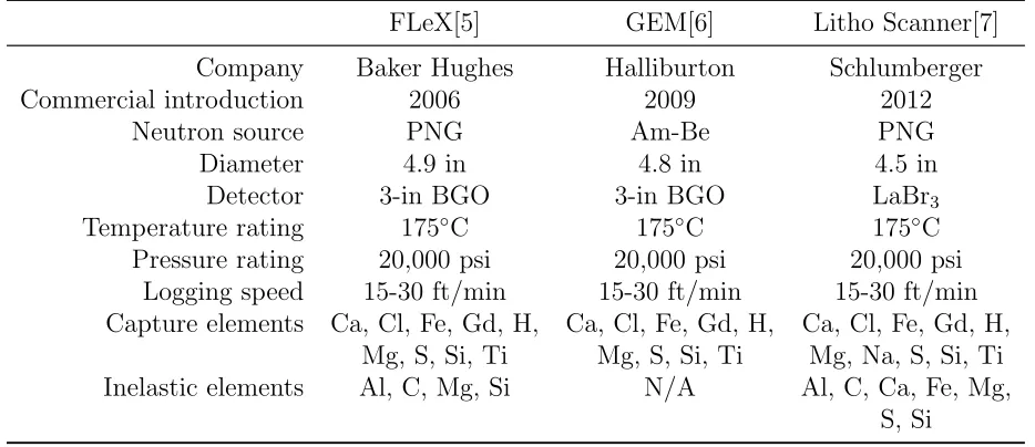 Table 1.1 Current geochemical well logging devices.