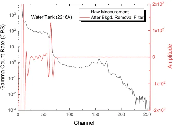 Figure 3.16 The background removal ﬁlter used for removing the positive component of thespectrum.
