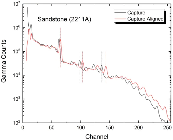 Figure 3.22 Capture spectrum of sandstone with water borehole measurement before andafter spectral alignment