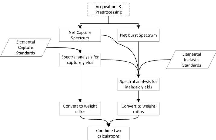 Figure 4.1 Overview of the spectral analysis process.