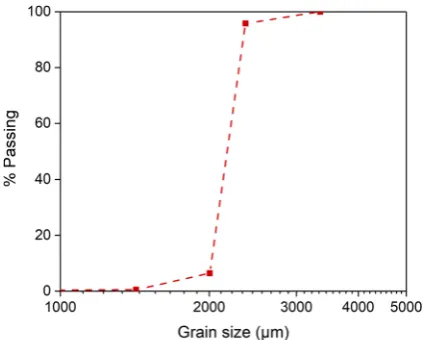 Fig. 1 Particle size distribution of the shelly sand investigatedhere