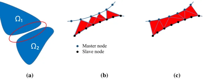 Fig. 4 a Schematics of the contact domain between two contacting bodies X1 and X2; b node-to-surface approach, c surface-to-surfacediscretization