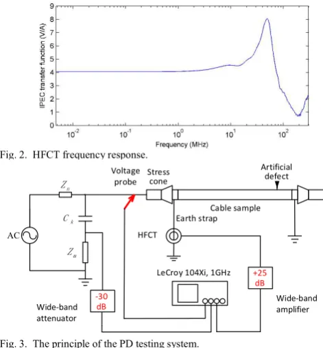 Fig. 2.  HFCT frequency response. 