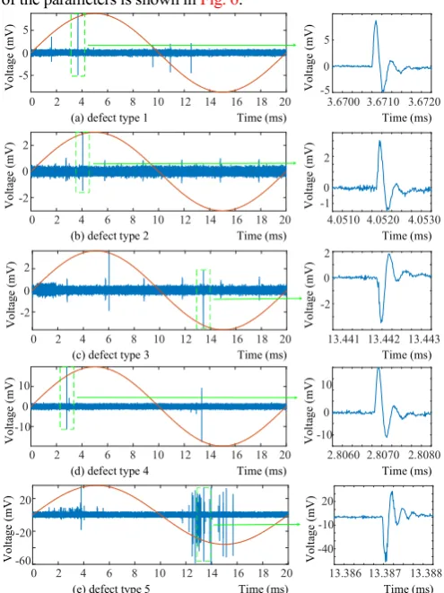 Fig. 4.  PD features construction of transient PD pulses based on the wavelet  transform