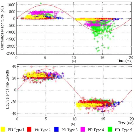 Fig.  6.  PRPD of two parameters of five types of PD signals: (a) PD magnitude, (b) equivalent time length of PD