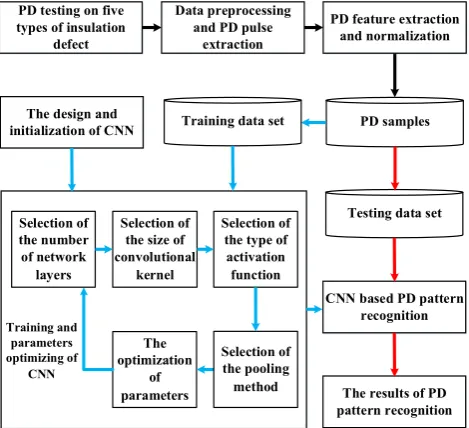 Fig. 10.  The flowchart of PD Pattern Recognition based on CNN.