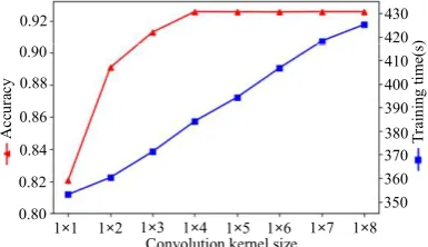 Fig.  11.  Comparison of recognition error of CNN with different number of layers. 