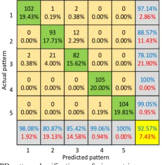 Fig. Predicted pattern15.  PD pattern classification confusion matrix. In order to illustrate the feature abstracting and expressing 