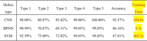 TABLE affects the accuracy of the CNN based PD pattern  PATTERN RECOGNITION ACCURACY RATES OF DIFFERENT II recognition method