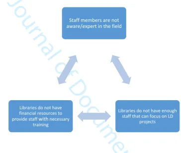 Figure 2: Intertwined barriers to library linked data implementationJournal of DocumentationStaff members are not aware/expert in the fieldLibraries do not have financial resources to Libraries do not have enough staff that can focus on LD provide staff wi