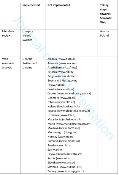 Table 2: Overview of research findings – Non-participating National Libraries 