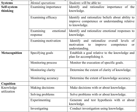 Table 2.1. Description of taxonomy levels of M&K and students’ mental operations relative to knowledge domains expressed as educational objectives