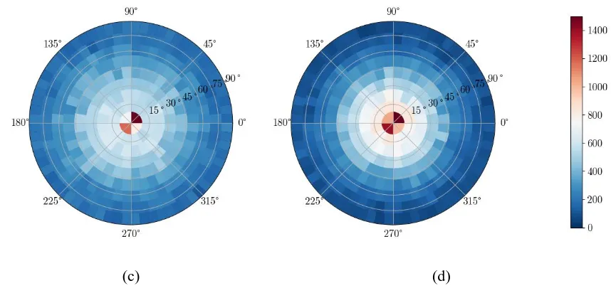 Fig. 4. Polar plots showing the evolution of contact normal vectors for: (a) axial strain level of 2.5% number of vectors of 105744, (b) strain 5.5% no