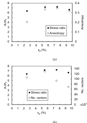 Fig. 5. Comparison of the evolution of the stress ratio with two micro scale parameters: (a) anisotropy of the distribution of the contact normal vectors, (b) number of contact normal vectors   