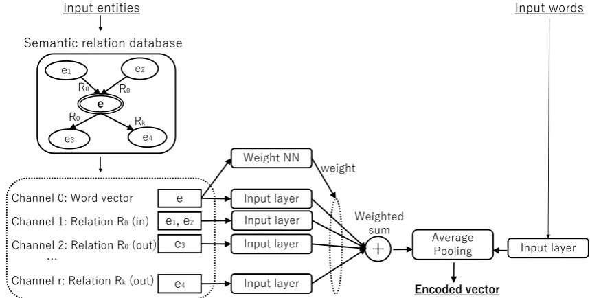 Figure 2:Our proposed method expands input entities using a KB, then entities are fed into input layers alongwith their relation names and directions