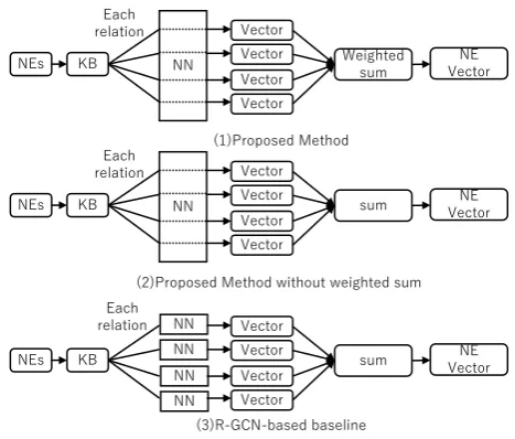Figure 3: The difference between the proposed andtwo baseline methods. The proposed method shares theweight matrix between the different channels