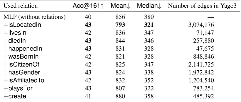Table 1: Geolocation prediction results (“—” indicates that no result was published for the given combination ofbenchmark method and evaluation metric).