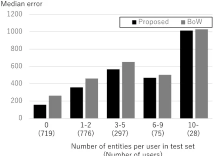 Figure 4: Comparison of number of units in middlelayer, in terms of Median error.