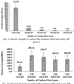 Fig. 9. Specific strength of carbon fiber laminate fabricated using VIP process 