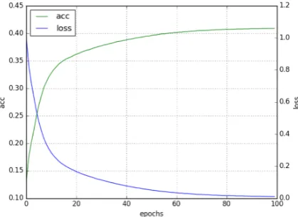 Figure 1: Training accuracy and loss.
