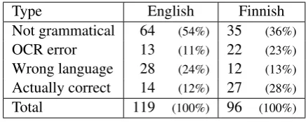 Table 1: The numbers and proportions of different er-ror types in the data discarded by the annotators