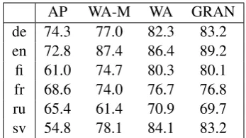 Table 2: Classiﬁcation accuracies on the Opusparcustest sets for models trained on 1 million positive sen-tence pairs