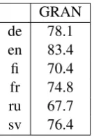 Table 5:The ten most similar sentences to “Kanngut sein.” in the Opusparcus German development set,based on sentence embeddings produced by the GRANand WA models, respectively