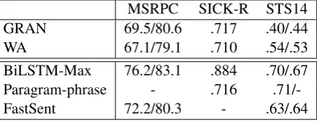 Table 7: Transfer learning results on MSRPC, SICK-Rand STS14. GRAN and WA denote our models