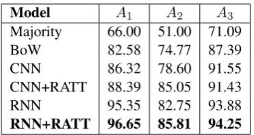 Table 1: Model accuracy.