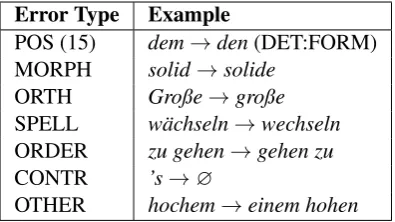 Table 2: German ERRANT Error Types