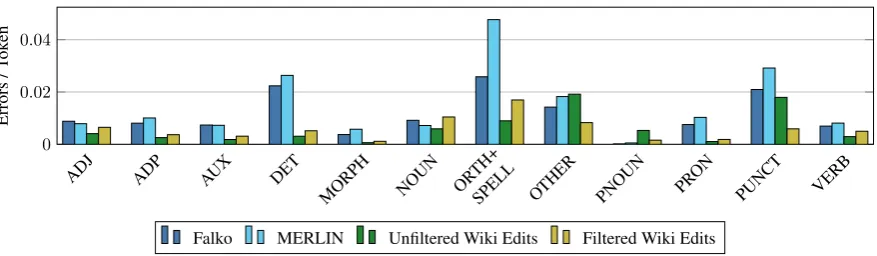 Figure 2: Distribution of Selected ERRANT Error Types
