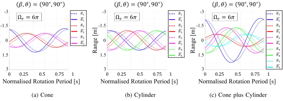 Figure 13: Example of HRRP frame from the three considered shapes considering the stop-and-go hypothesis (dashedline) and continuous motion during the burst acquisition (continuous line), forβ , θ () = (90◦, 90◦) and Ωr = 6π.