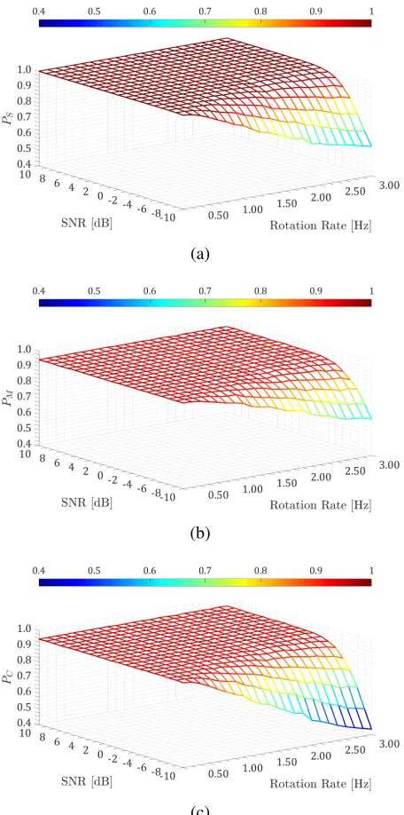 Figure 17: Performance in terms of PS (a), PM (b) andPC (c) by using the RCS model for vertical polarization.