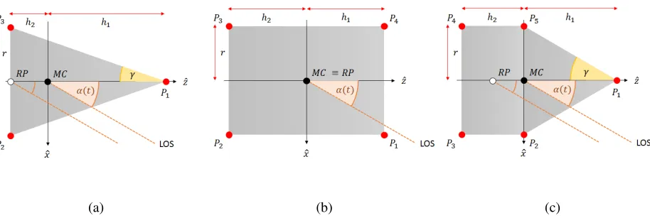 Figure 4: Target shape model: (a) Cone; (b) Cylinder; (c) Cone plus Cylinder.