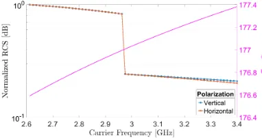 Figure 10), data acquired directly by the SFWs radar �