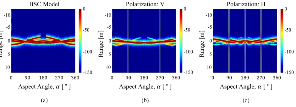 Figure 8: Normalized HRRP from the cone plus cylinder for α ∈ [0, 2π]: (a) BSC; (b) Vertical Polarization; (c)Horizontal Polarization.