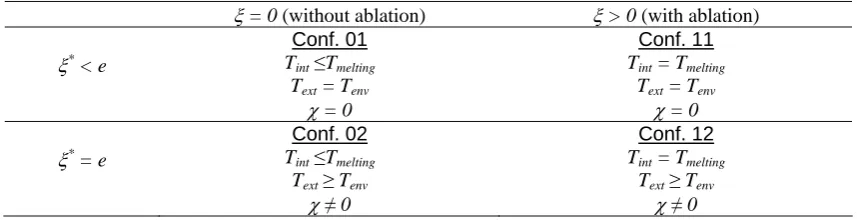 Table 3  Four configurations in the thermal model. 