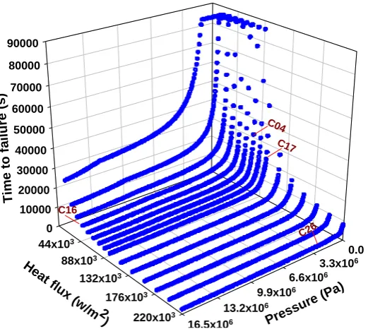 Fig. 11.  Significant loading cases studied in the second calculation step. In parallel with these 91 new calculations performed with the simplified 1D model (using complete heat flux 