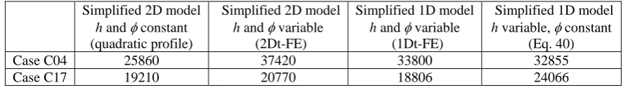 Table 4  Comparison of times to failure (s), between the simplified 1D and 2D         models with different ways of calculating temperatures profiles