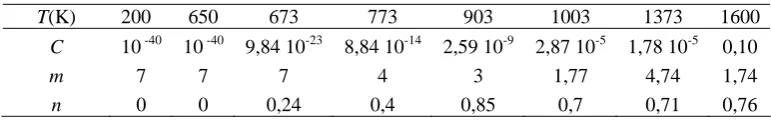 Table 2  Convection coefficient as a function of temperature 