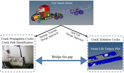 Figure 1.1: Proposed analysis approach for full vehicle durability and root cause analysis 