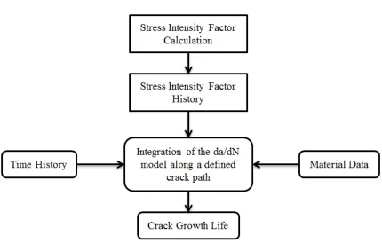 Figure 2.5: Crack growth analysis workflow with FRANC3D [7] 