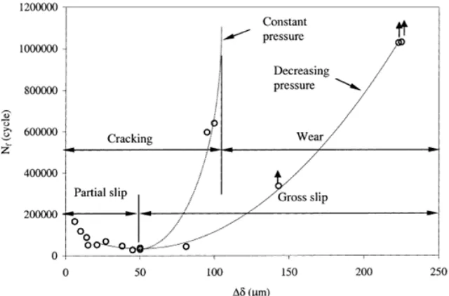 Figure 2.9: Fretting map [18] 