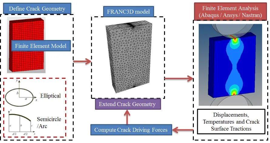 Figure 2.13: Typical crack growth simulation process with explicit crack front re-meshing 