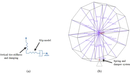 Figure 3.6: Simplified tire model (a) Tire model representation with spring-damper system 