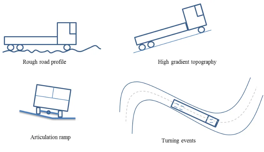 Figure 3.7: Full vehicle endurance test events 