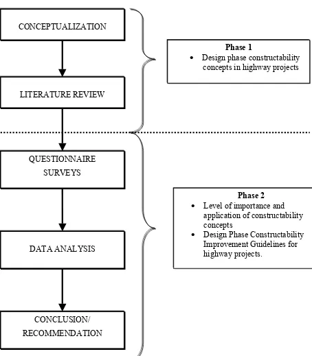 Figure 1.1 Research Methodology Chart 