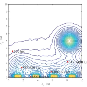 Fig. 9. Illumination distribution, M = 5, λ = 0.01, Φ1/2 = 200.